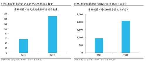 藥學(xué)研究 臨床試驗(yàn) 定制研發(fā)生產(chǎn),綜合藥物研發(fā)及生產(chǎn)的一體化大平臺(tái)逐步隱現(xiàn)